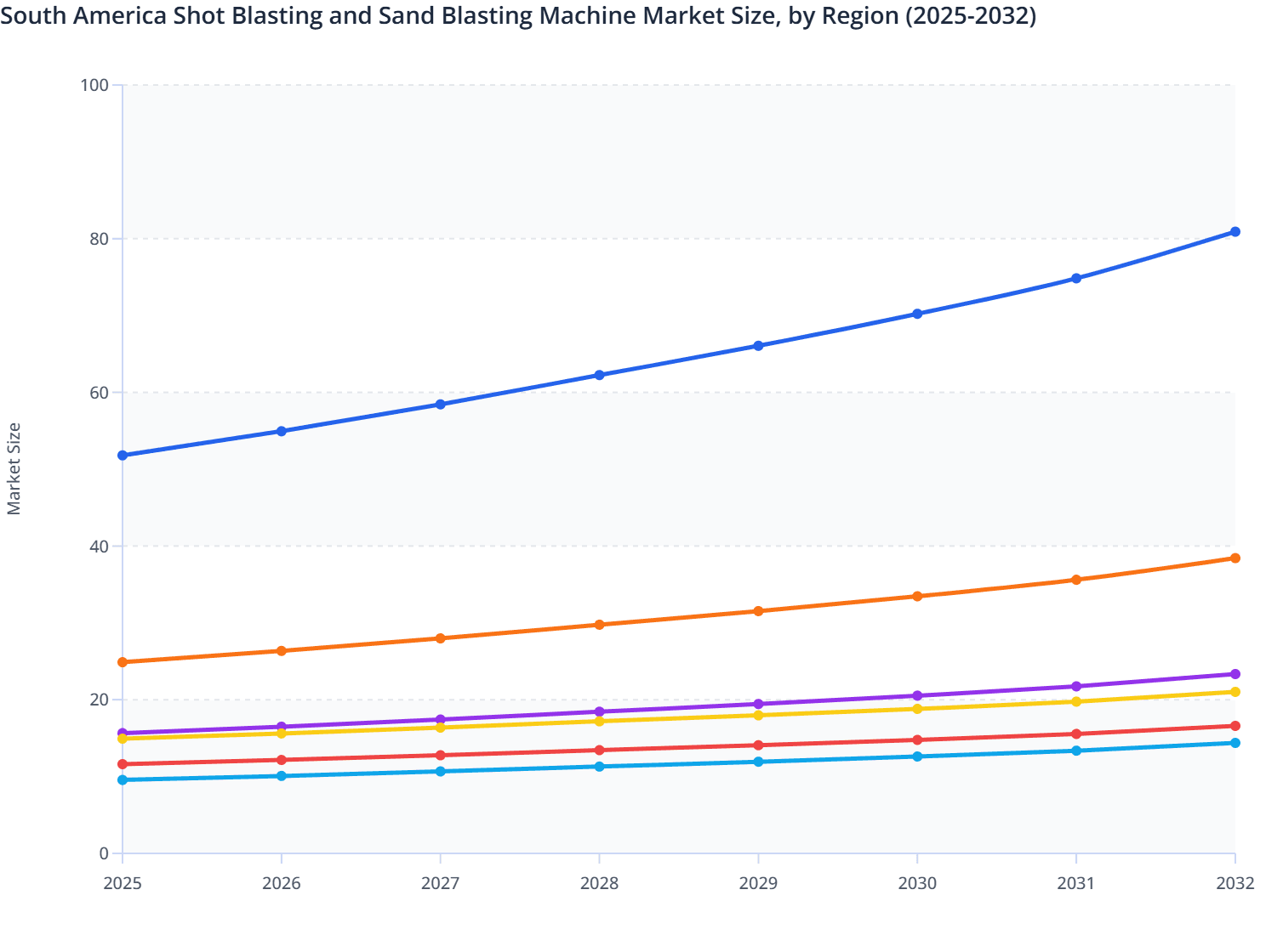 South America Shot Blasting and Sand Blasting Machine Market Size, by Region (2025-2032)
