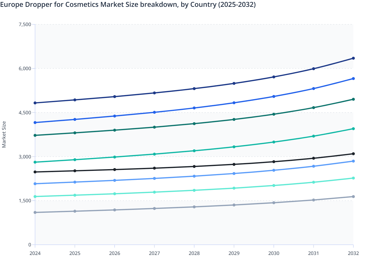 Europe Dropper for Cosmetics Market Size breakdown, by Country (2025-2032)