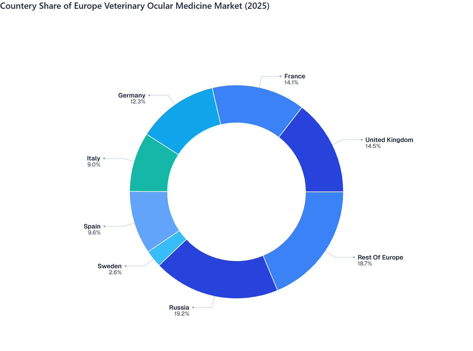 Europe Veterinary Ocular Medicine Market Share, by Country (2025)