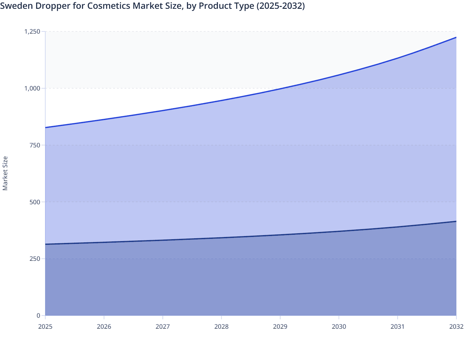 Sweden Dropper for Cosmetics Market Size, by Product Type (2025-2032)