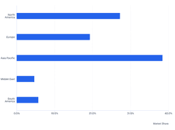 Asia Pacific to Lead the Smart Sensor Market with 40.33% Share in 2025
