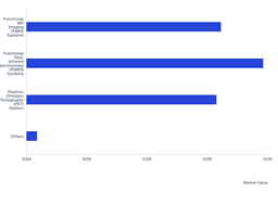 Functional Brain Imaging Systems Market by Type (fNIRS, fMRI, PET) | Global Growth Outlook 2024–2032