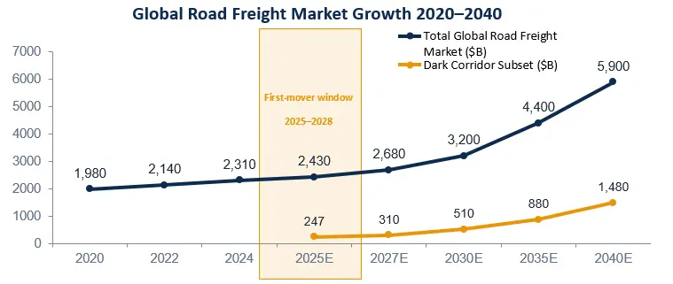 Global Freight Corridor Intelligence Market Report 2025–2032: AI-Driven Logistics, Dead Mile Optimization & Corridor Profitability Analysis