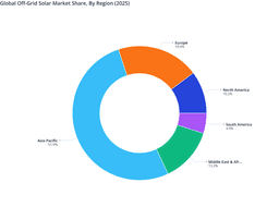 Global Off-Grid Solar Market Share: Asia Pacific to Lead with Over Half of Revenue
