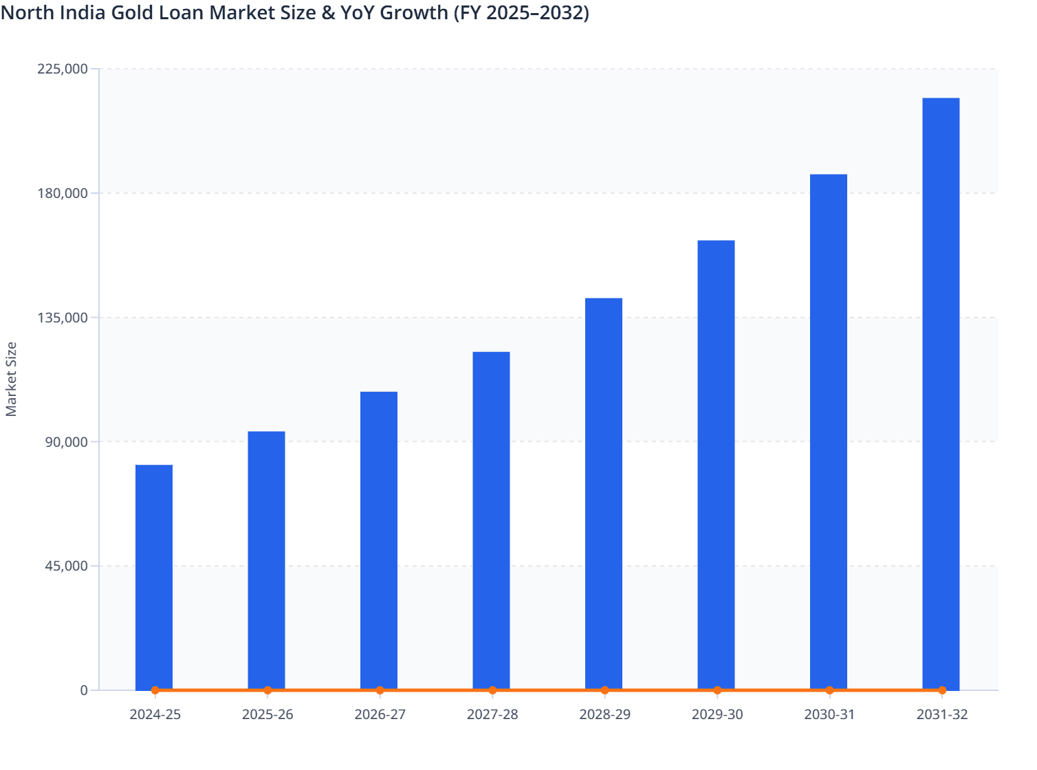 North India Gold Loan Market Size & YoY Growth (FY 2025–2032)