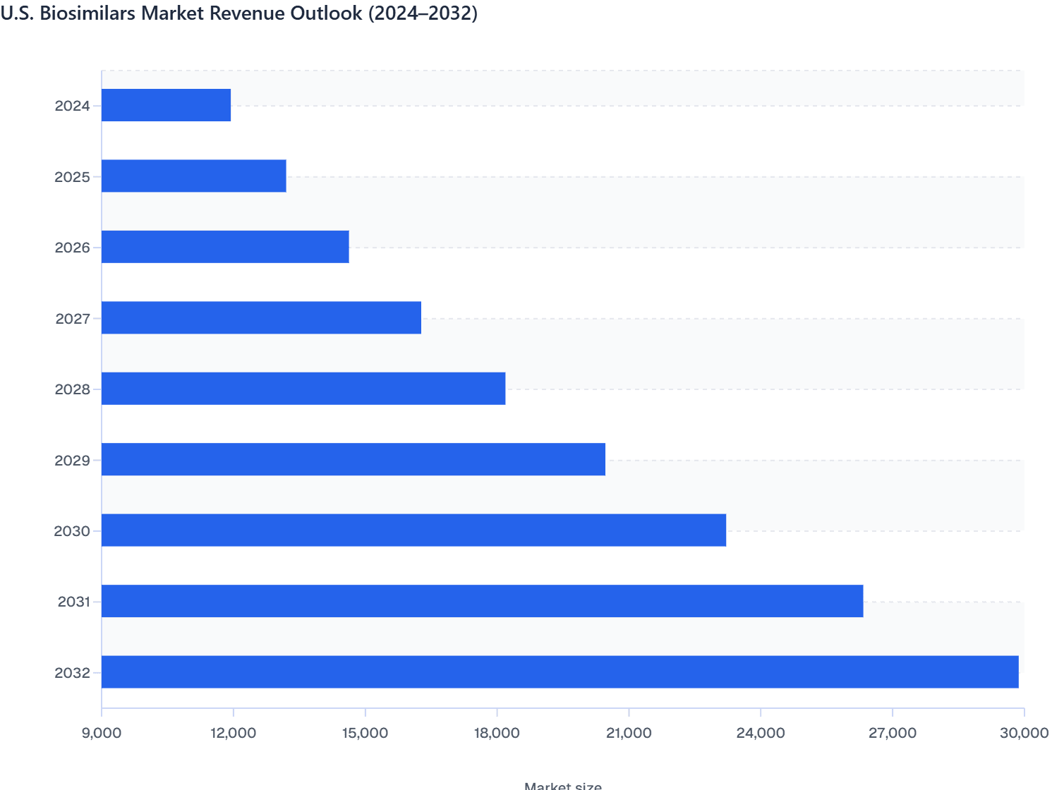 U.S. Biosimilars Market Revenue Outlook (2024–2032)