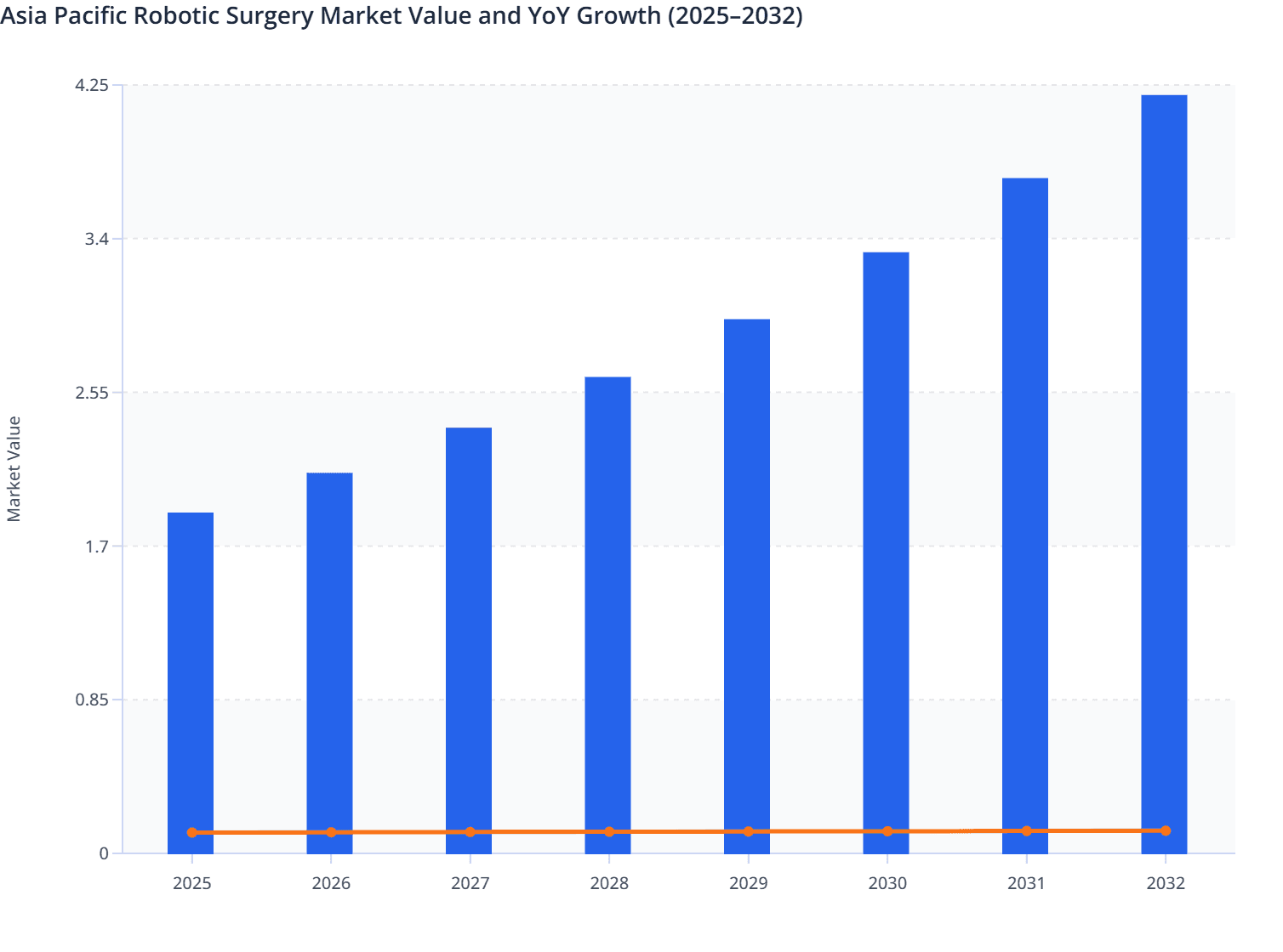 Asia Pacific Robotic Surgery Market Value and YoY Growth (2025–2032)