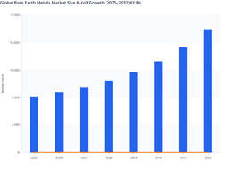 EV Manufacturing Growth to Drive Global Rare Earth Metals Market Growth