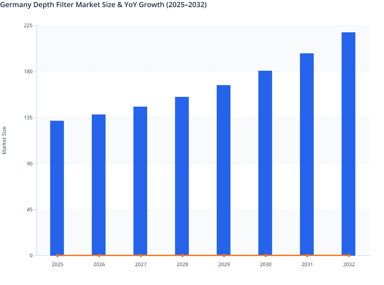 Germany Depth Filter Market Size & YoY Growth (2025–2032)