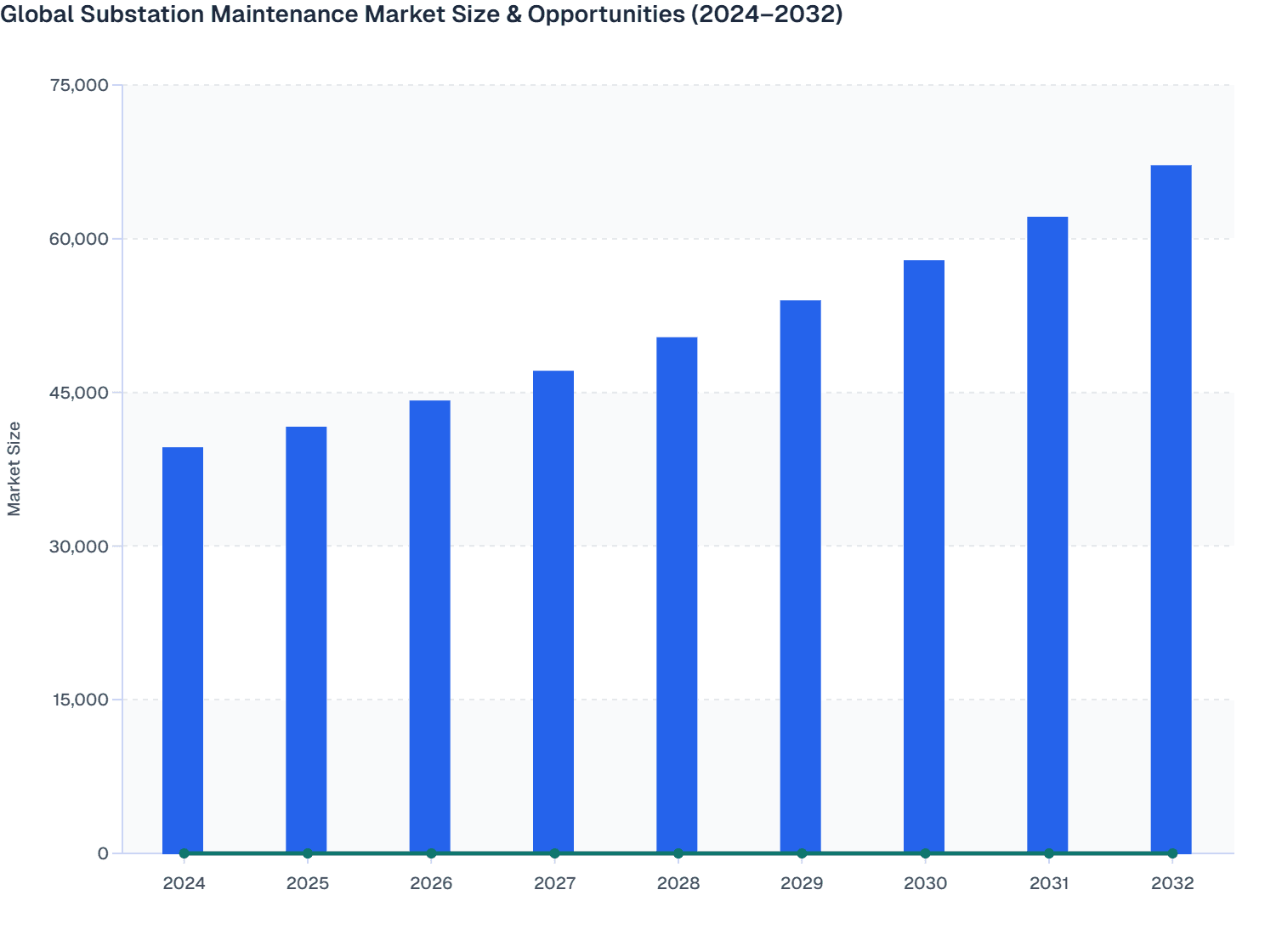 Global Substation Maintenance Market Size & Opportunities (2024–2032)