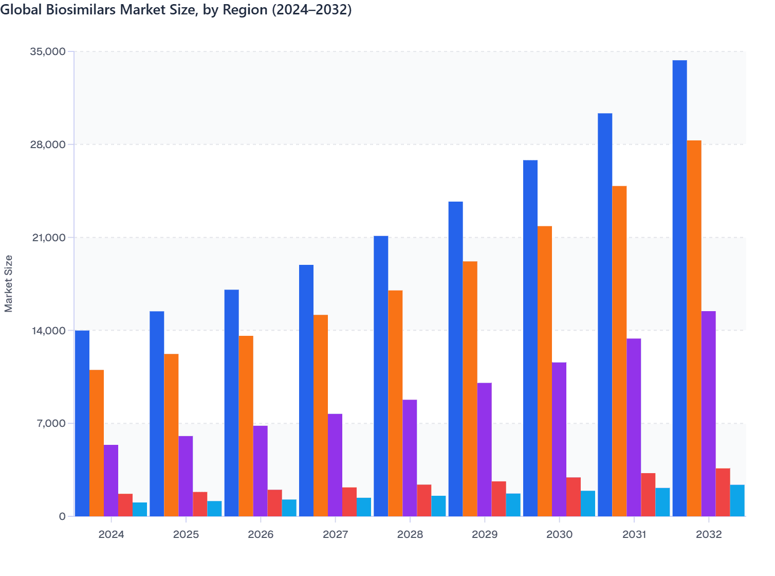 Global Biosimilars Market Size, by Region (2024–2032)