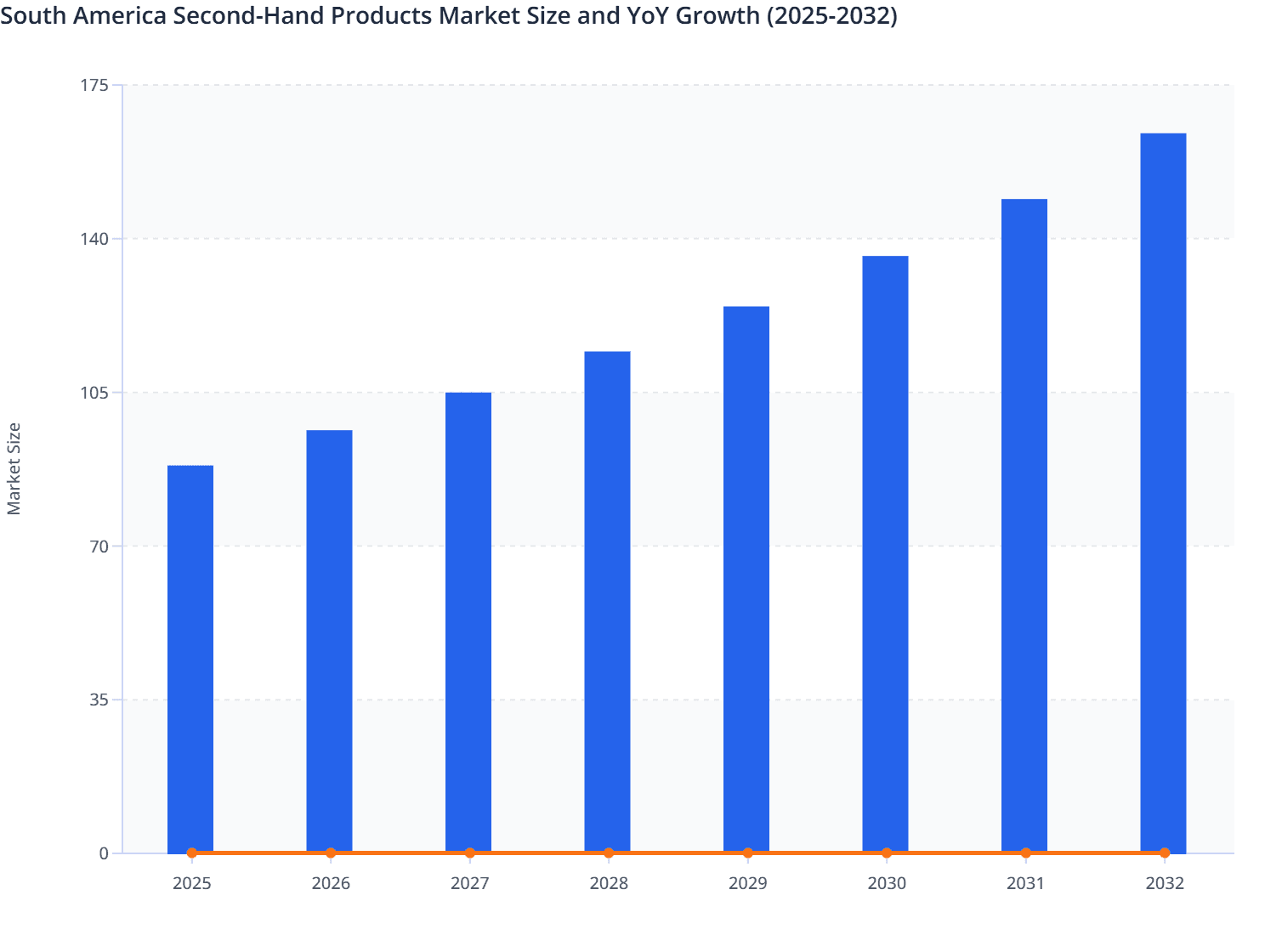 South America Second-Hand Products Market Size and YoY Growth (2025-2032)