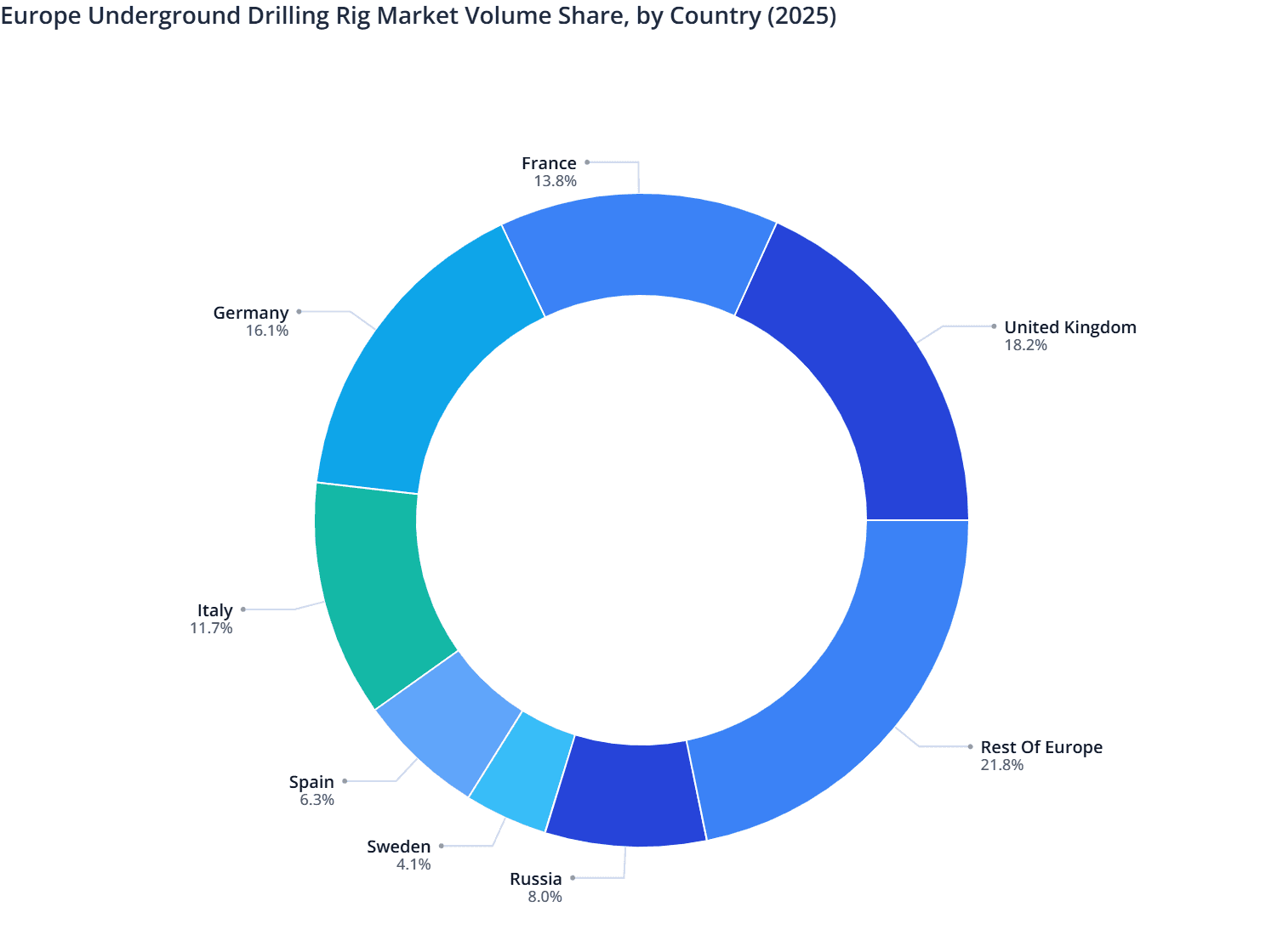 Europe Underground Drilling Rig Market Volume Share, by Country (2025)