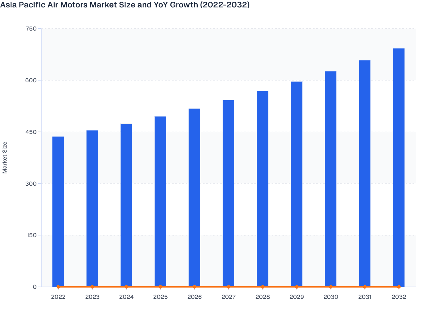 Asia Pacific Air Motors Market Size and YoY Growth (2022-2032)