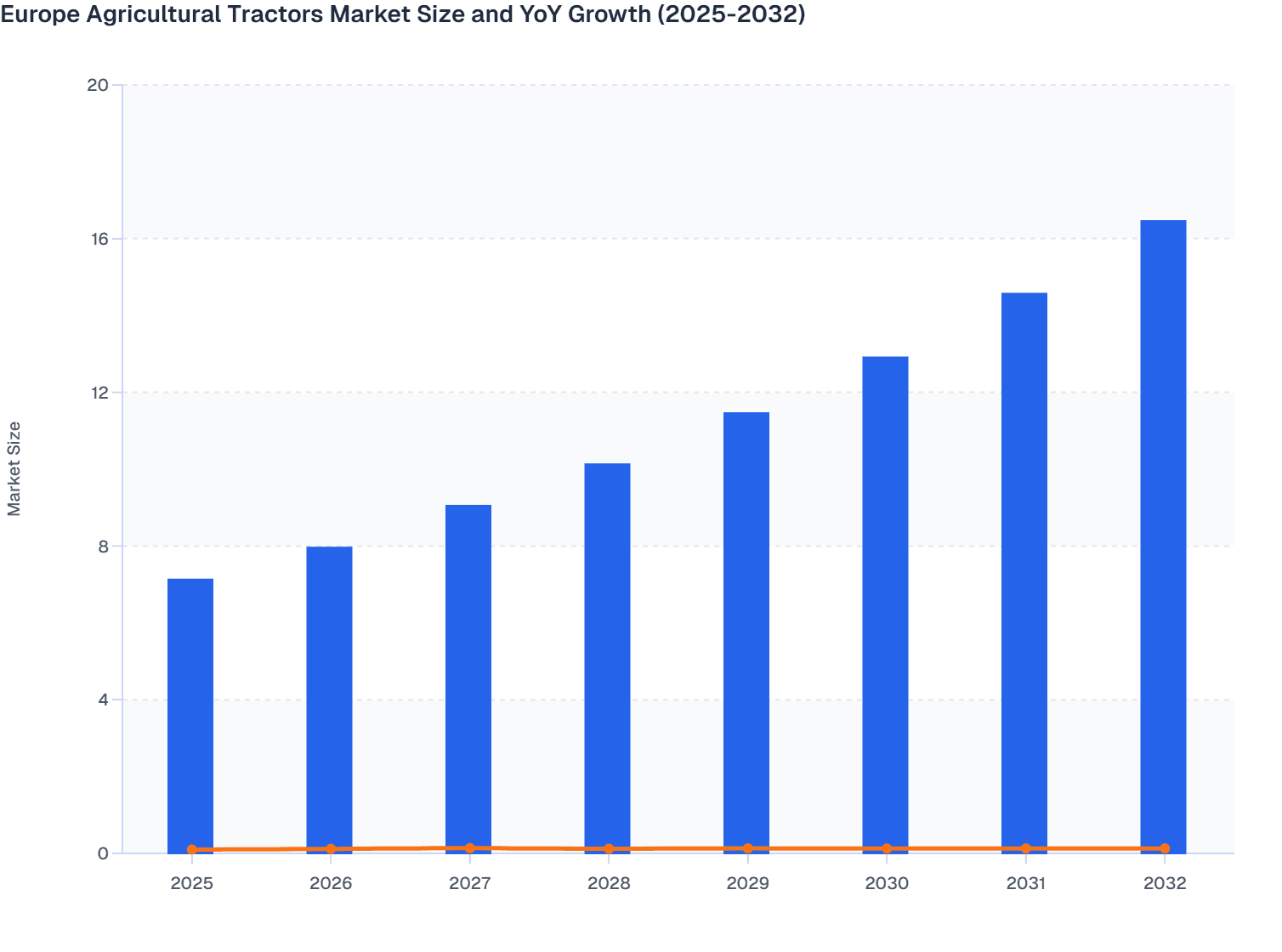 Europe Agricultural Tractors Market Size and YoY Growth (2025-2032)