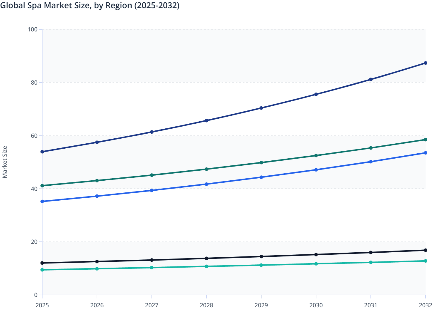 Global Spa Market Size, by Region (2025-2032)