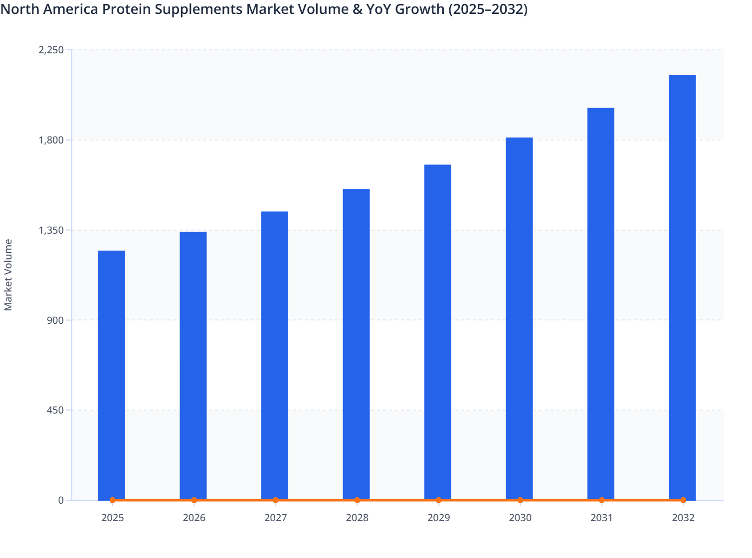 North America Protein Supplements Market Volume & YoY Growth (2025–2032)
