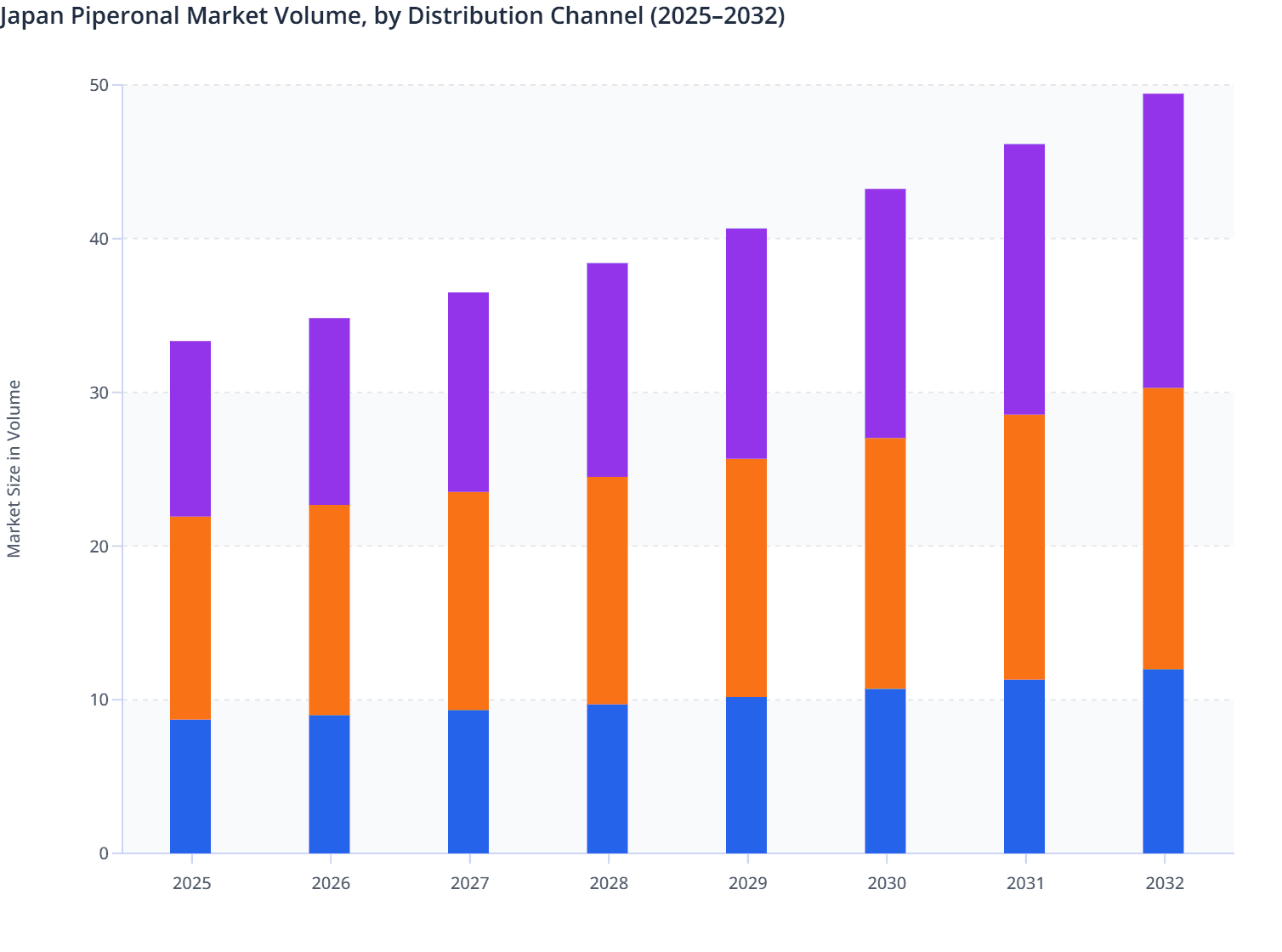 Japan Piperonal Market Volume, by Distribution Channel (2025–2032)
