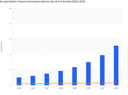 Mature Automation Ecosystems to Drive Steady Growth in the Europe Robotic Process Automation Market