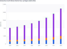 Asia Pacific Leadership to Fuel Global Rare Earth Metals Market Regional Growth