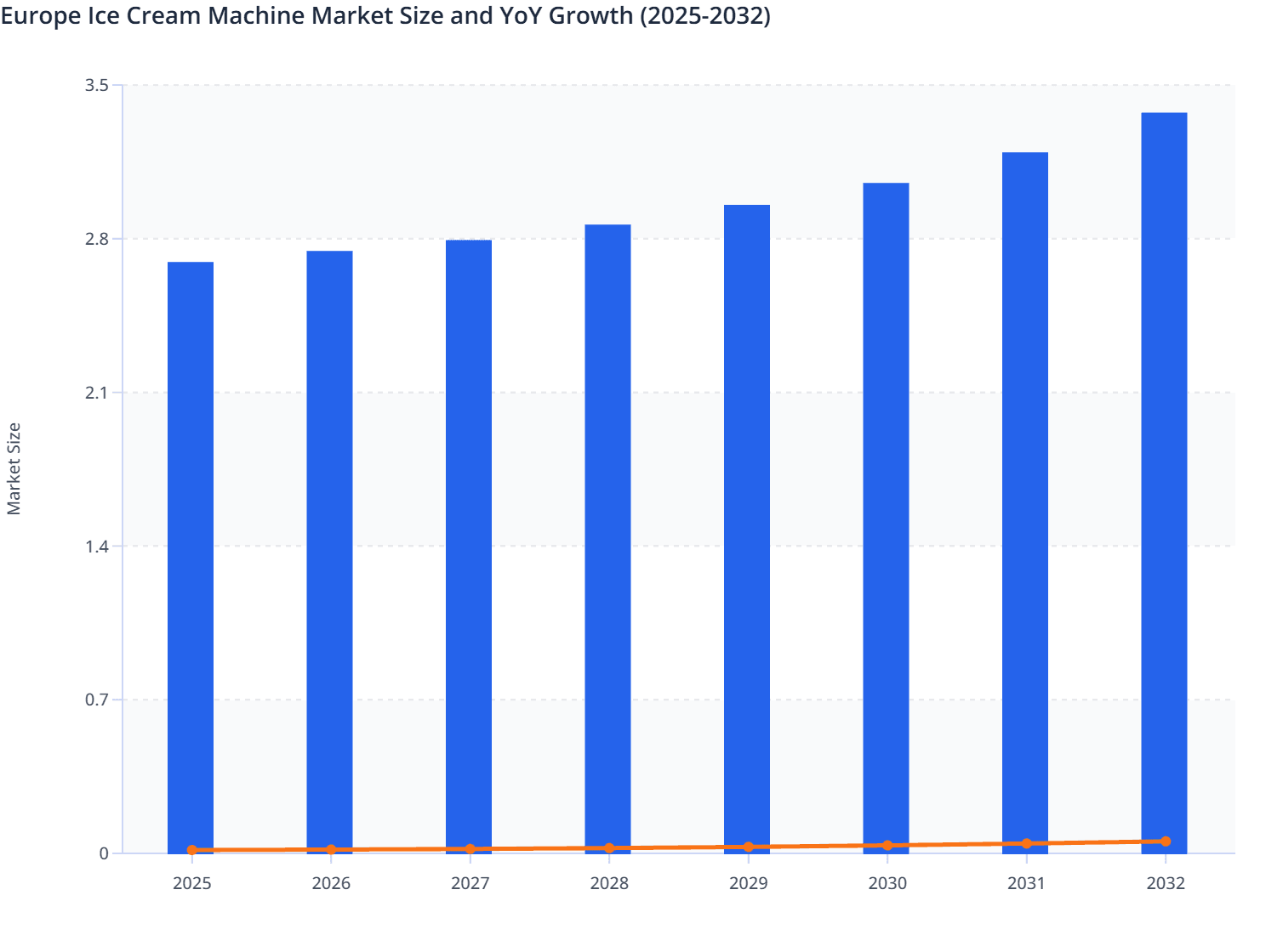 Europe Ice Cream Machine Market Size and YoY Growth (2025-2032)
