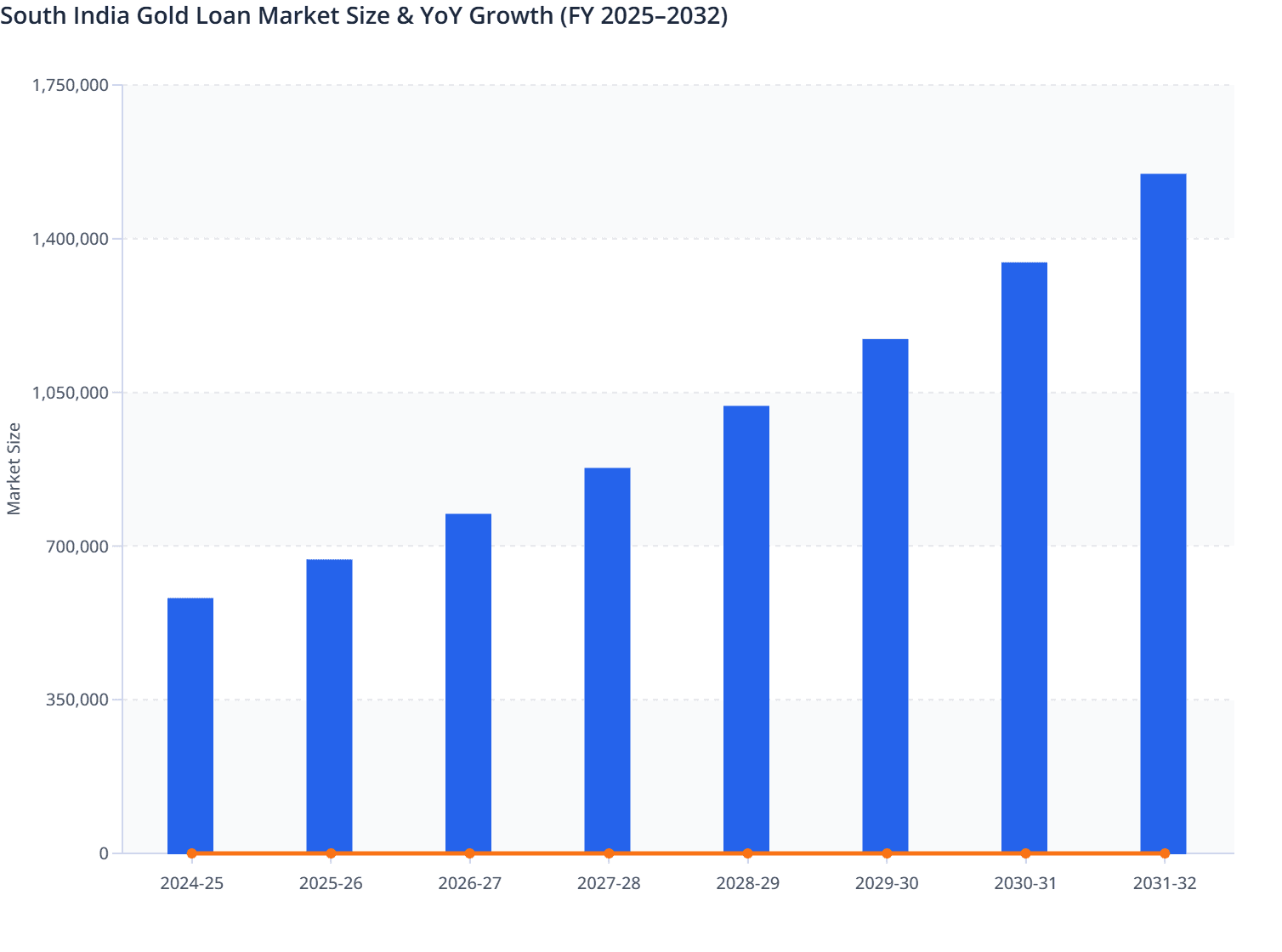 South India Gold Loan Market Size & YoY Growth (FY 2025–2032)