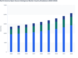Rising Defence and Cybersecurity Demand to Drive North America OSINT Market Growth