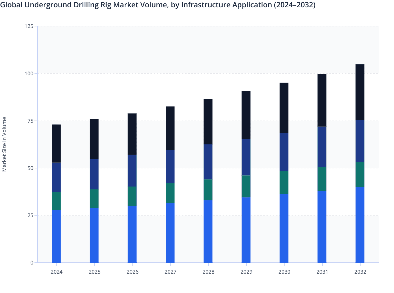 Global Underground Drilling Rig Market Volume, by Infrastructure Application (2024–2032)