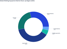 Geographic Contribution Breakdown in the Global Welding Equipment Market