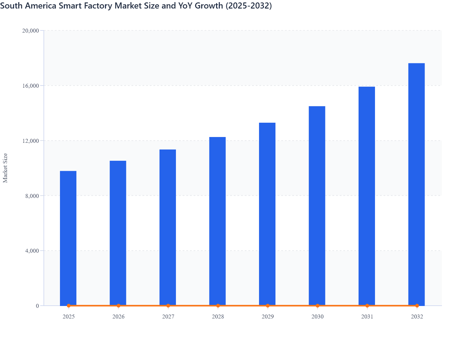 South America Smart Factory Market Size and YoY Growth (2025-2032)