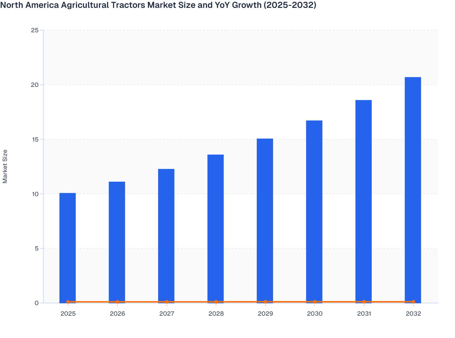 North America Agricultural Tractors Market Size and YoY Growth (2025-2032)