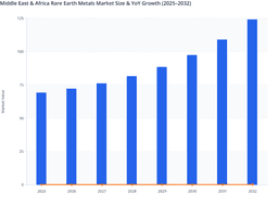 Renewable Energy Deployment to Drive MEA Rare Earth Metals Market Growth