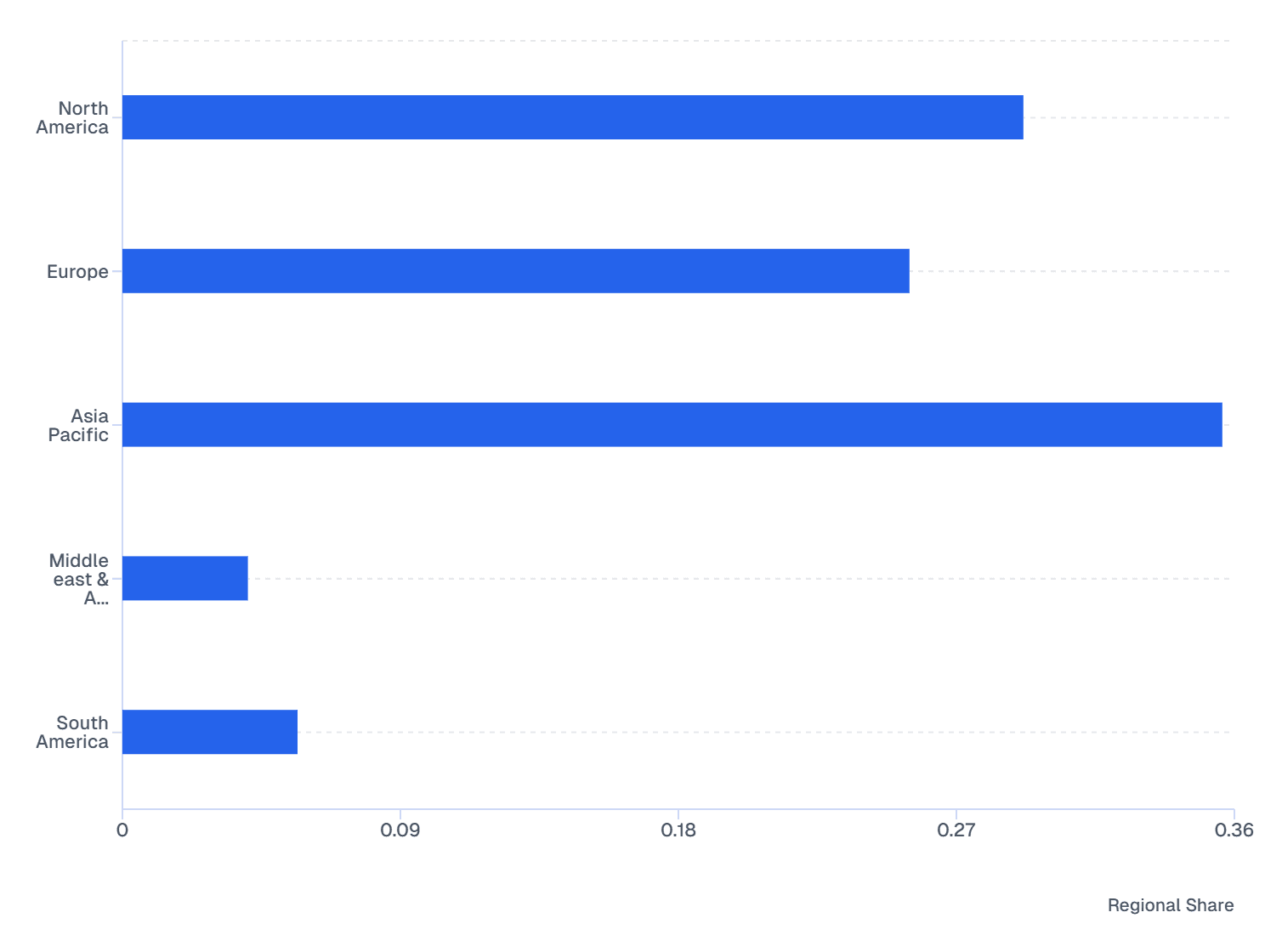 Regional Share of Programmable Logic Controller Market (2025)
