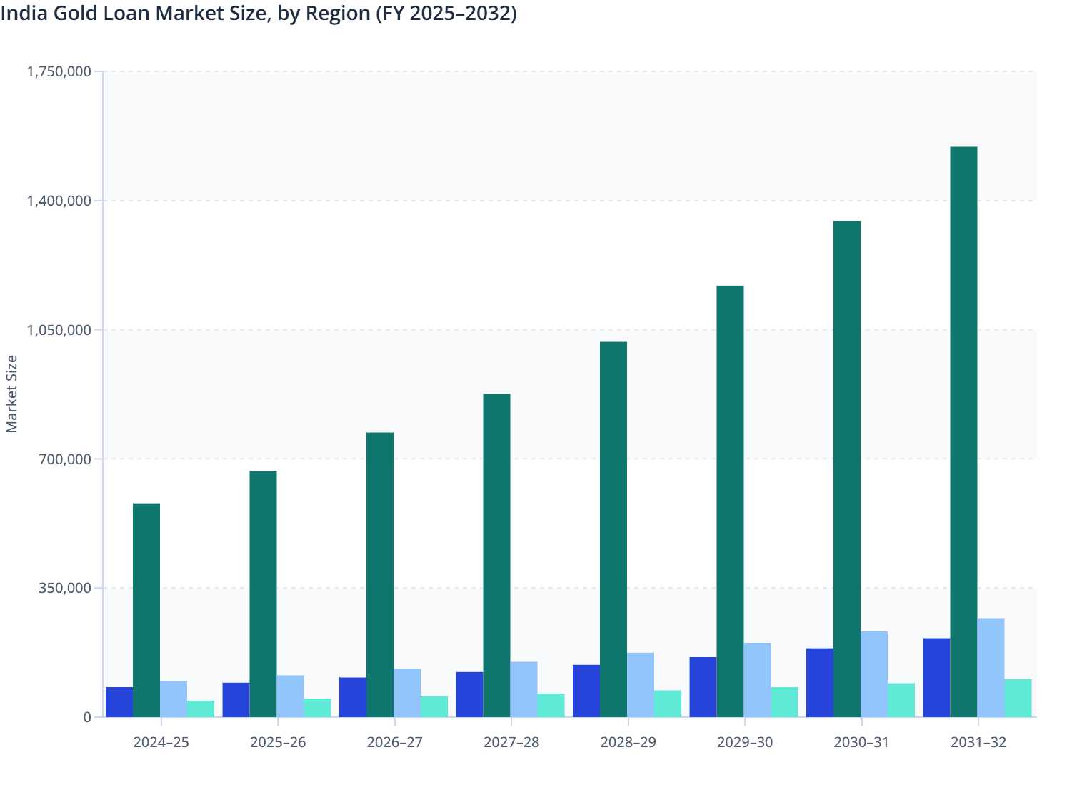 India Gold Loan Market Size, by Region (FY 2025–2032)