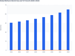 Rising Chemical Production to Drive Global Methanol Market Growth (2025–2032)