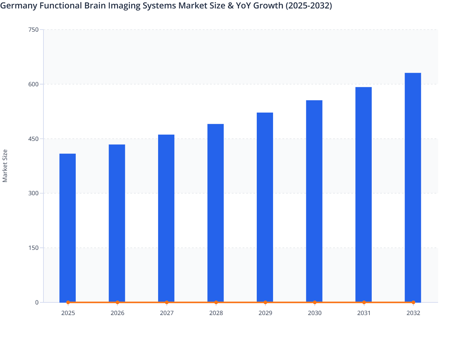 Germany Functional Brain Imaging Systems Market Size & YoY Growth (2025-2032)