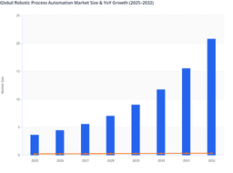 AI and Analytics Integration to Accelerate Global Robotic Process Automation Market Growth