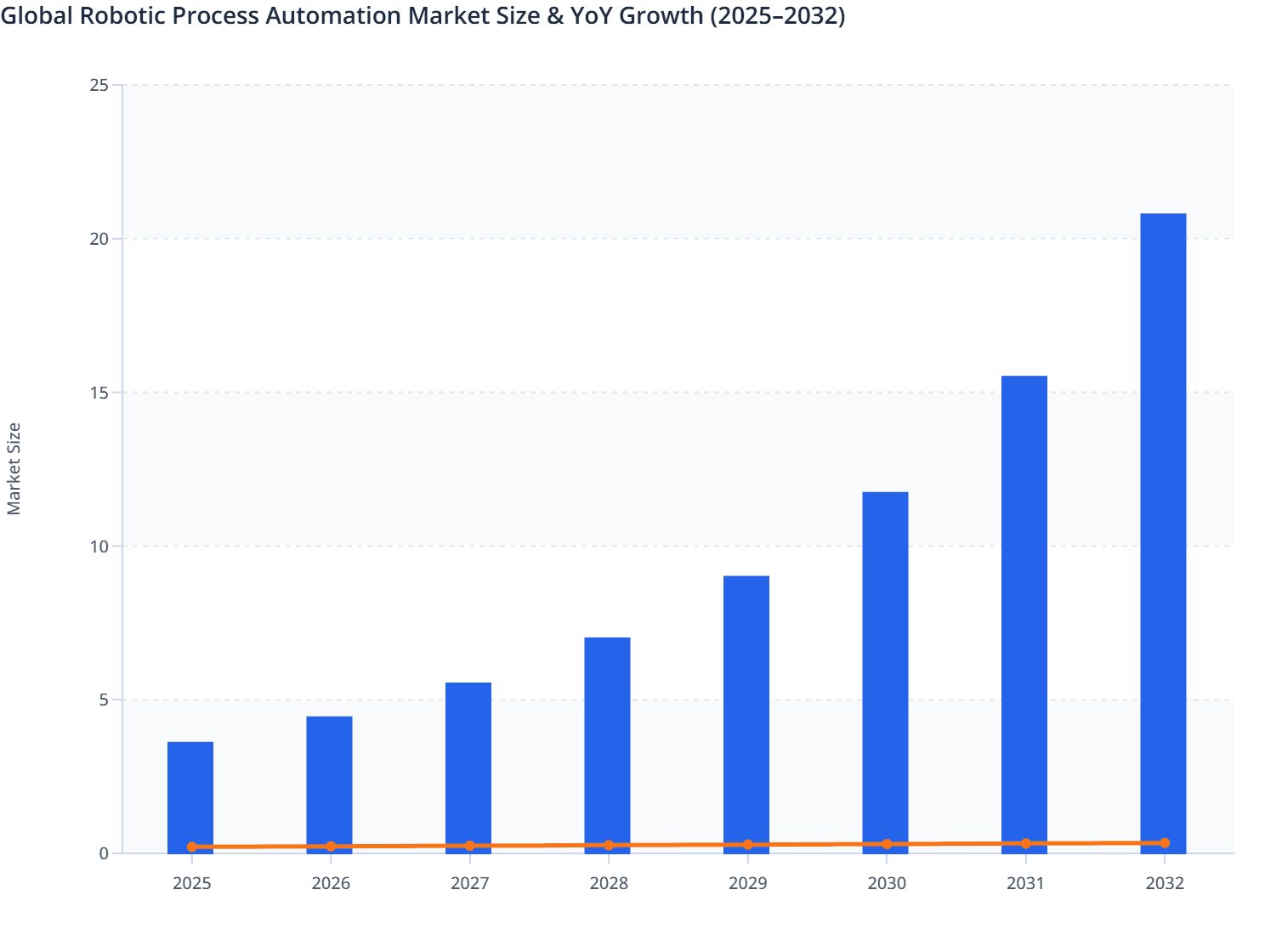 Global Robotic Process Automation Market Size & YoY Growth (2025–2032)