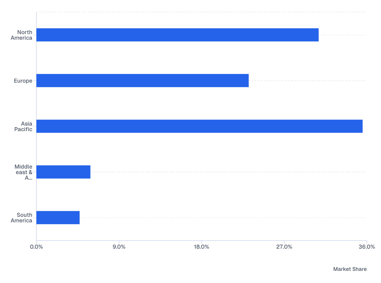 Global Nanoprobe Market by region (2025)