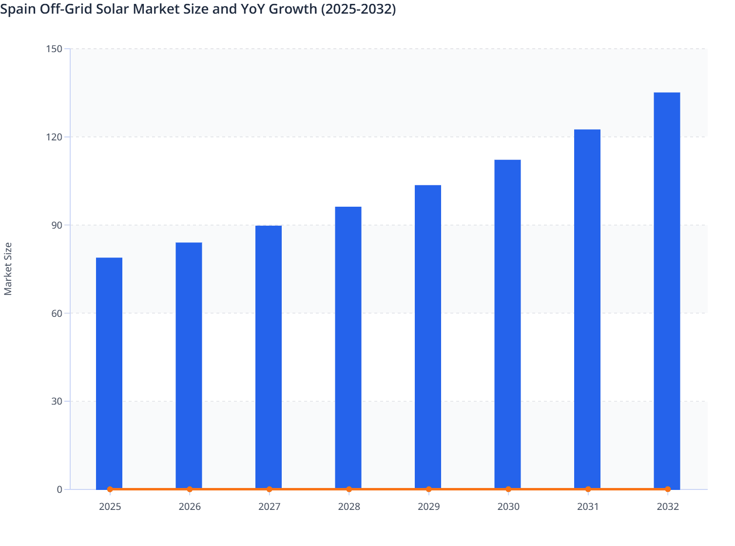 Spain Off-Grid Solar Market Size and YoY Growth (2025-2032)
