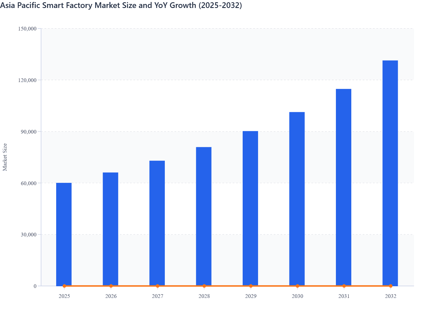 Asia Pacific Smart Factory Market Size and YoY Growth (2025-2032)