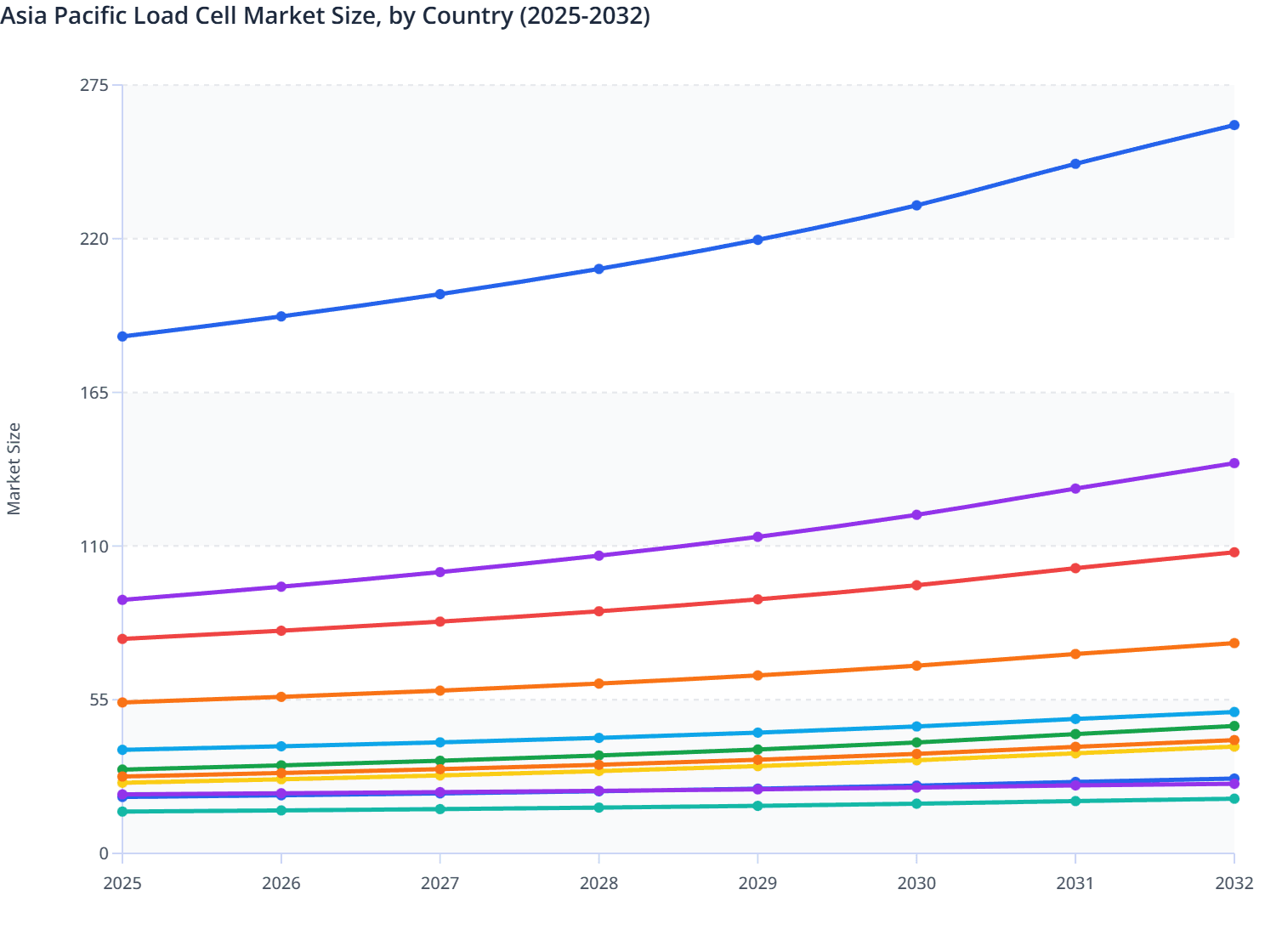 Asia Pacific Load Cell Market Size, by Country (2025-2032)
