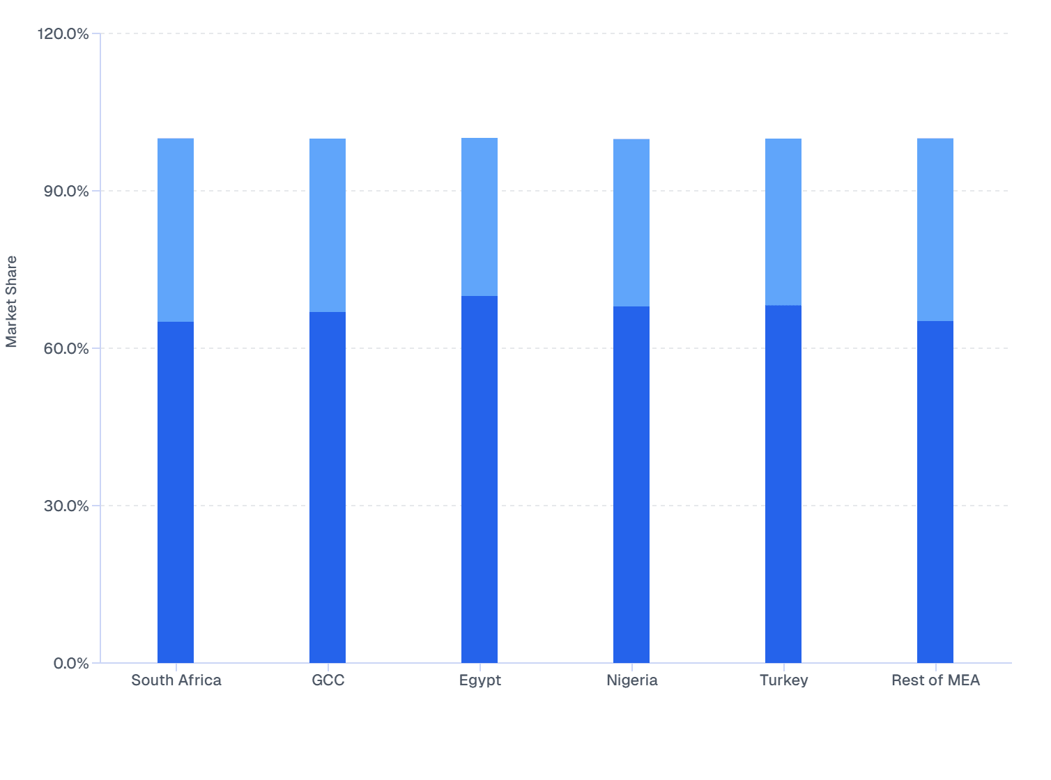 MEA Skin Booster Market Share by Type: Country-Wise Comparison, 2024