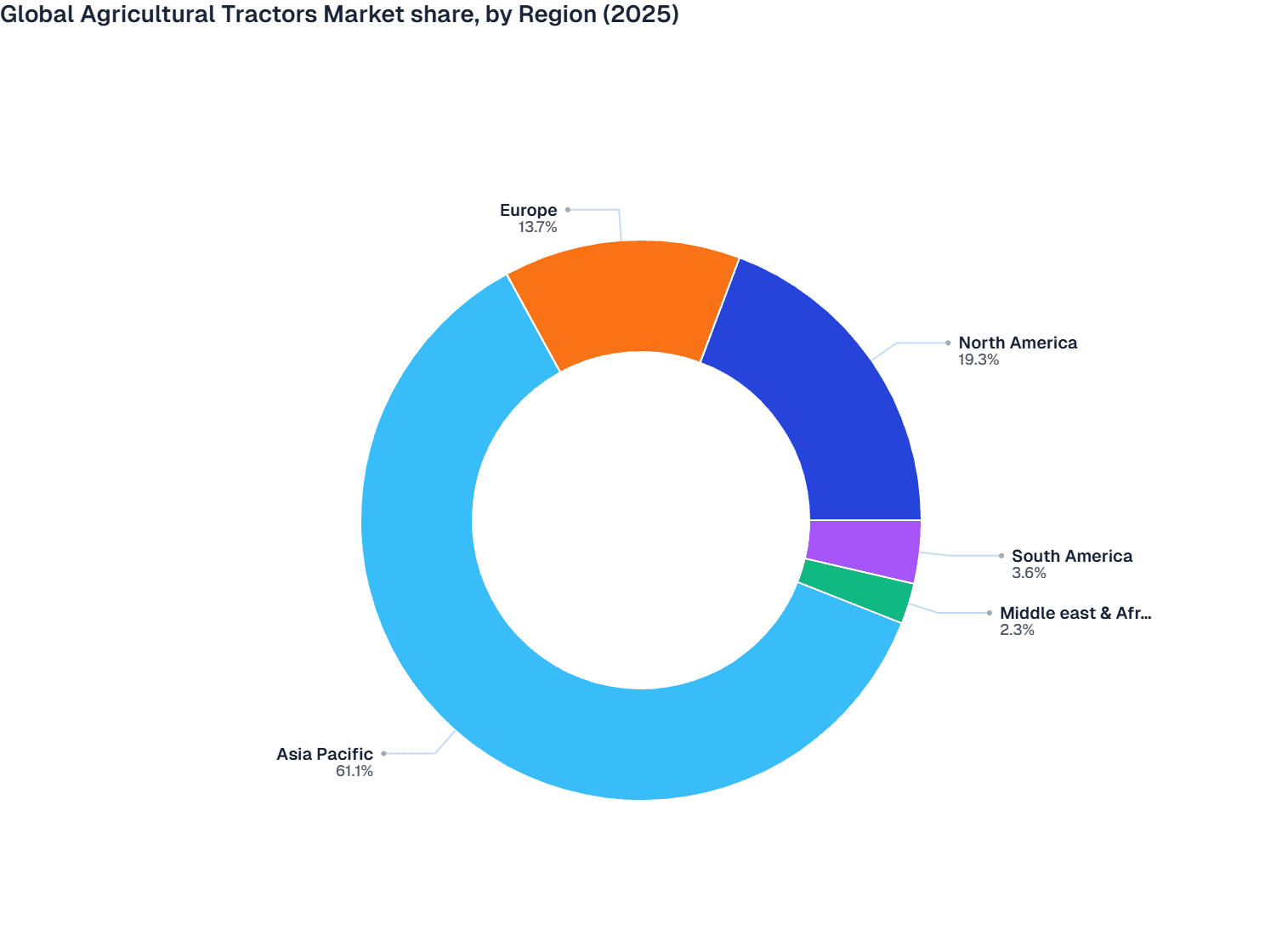 Global Agricultural Tractors Market share, by Region (2025)