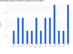Country-wise Competitiveness in the Global Higher Education Market (2022)