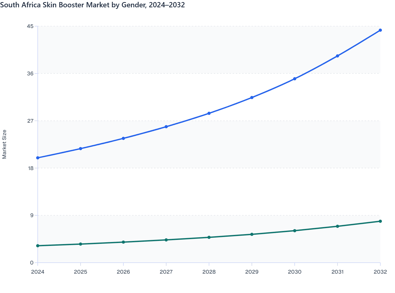 South Africa Skin Booster Market by Gender, 2024–2032