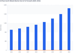 High-Tech Manufacturing Demand to Accelerate US Rare Earth Metals Market Growth