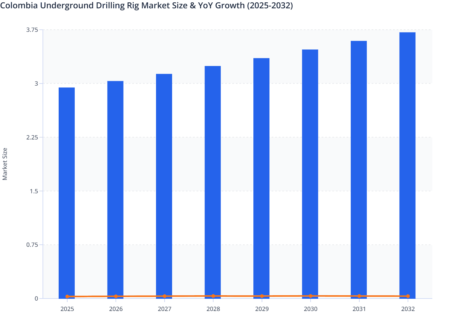 Colombia Underground Drilling Rig Market Size & YoY Growth (2025-2032)