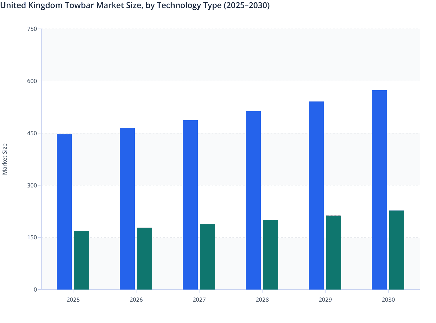 United Kingdom Towbar Market Size, by Technology Type (2025–2030)