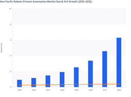 Asia Pacific Robotic Process Automation Market Value Growth Driven by Rapid Automation Adoption